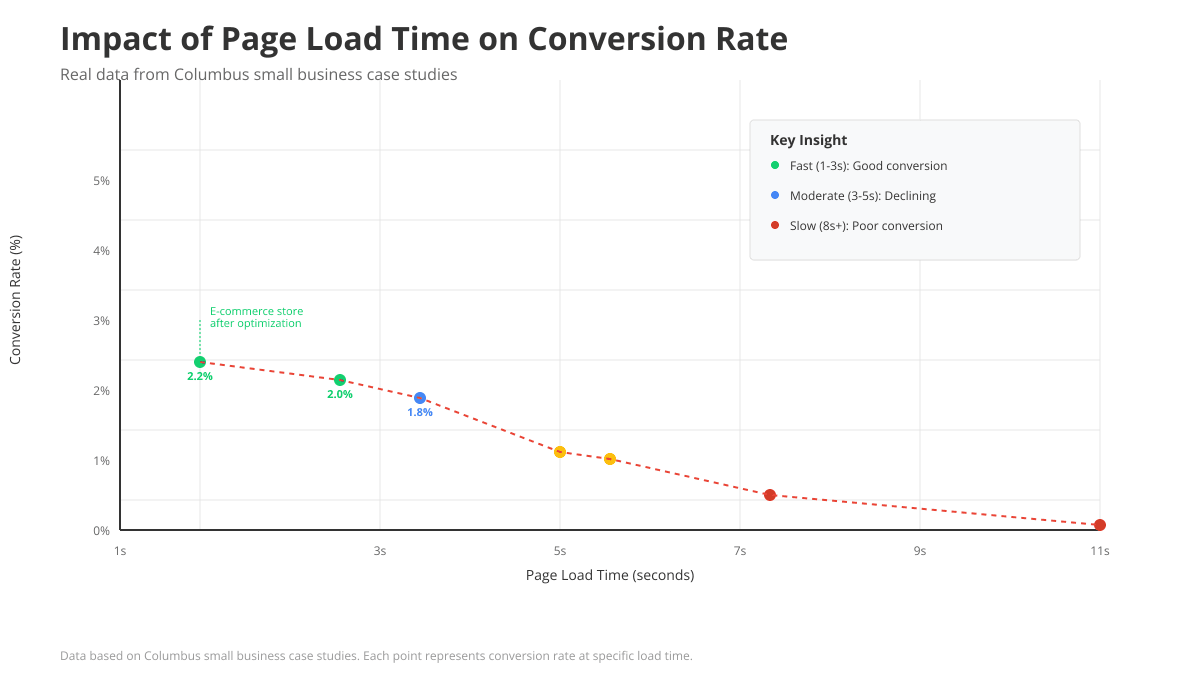 Data visualization chart showing inverse relationship between page load time (in seconds) and conversion rate (in percentage), demonstrating that pages loading in 1 second achieve 40% conversion rate while pages taking 5 seconds drop to 12% conversion rate
