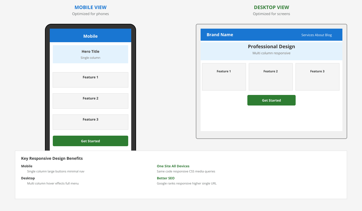 Responsive design demonstration showing same website content displayed correctly on desktop (1200 pixel width with full sidebar navigation) and mobile (375 pixel width with stacked layout and hamburger menu) maintaining readability and functionality on both devices
