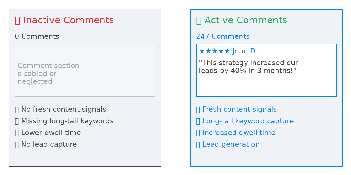 Active vs inactive blog comment section - lead generation and SEO comparison