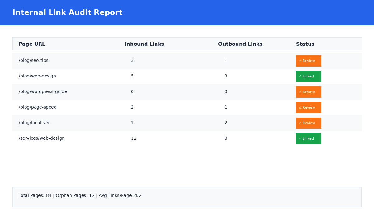Internal link audit report showing pages with varying numbers of inbound and outbound links, with orphan pages flagged for review