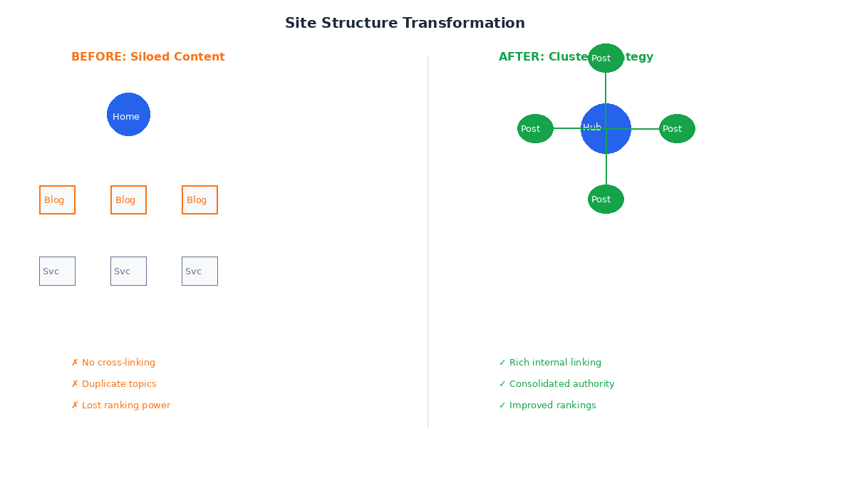 Before and after comparison showing siloed website structure versus interconnected topic cluster structure with rich internal linking