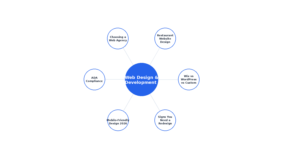 Topic cluster diagram for web design content — central hub connecting to 6 satellite topics: Wix vs WordPress vs Custom, redesign signs, mobile-friendly design, ADA compliance, choosing an agency, and restaurant website design