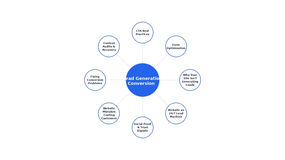 Topic cluster diagram for lead generation and conversion — central hub connecting to 8 satellite topics: reasons websites don't generate leads, 24/7 lead machine, social proof and trust signals, website mistakes, fixing conversion problems, content audits, CTA best practices, and form optimization